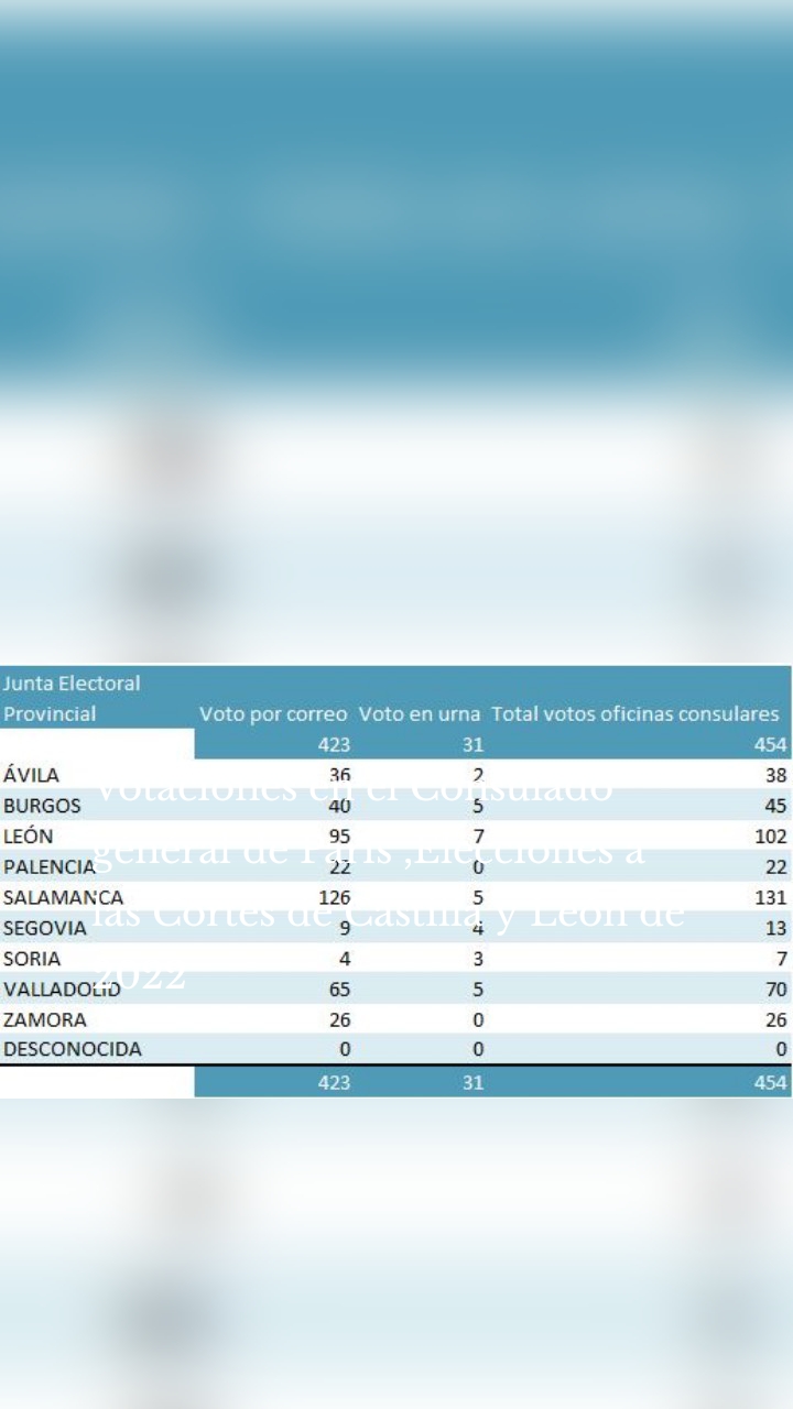 Votaciones en el Consulado général de Paris ,Elecciones a las Cortes de Castilla y León de 2022 